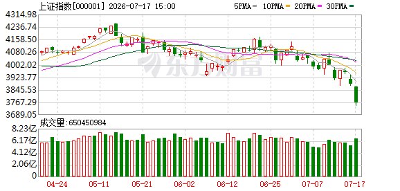 午后A股暴力拉升 沪指3887点→3967点！原因找到了